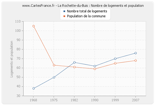 La Rochette-du-Buis : Nombre de logements et population